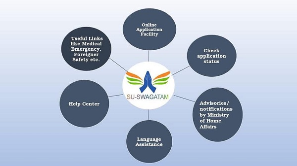 Su-Swagatam Mobile App for Visa & Visitor Services.
